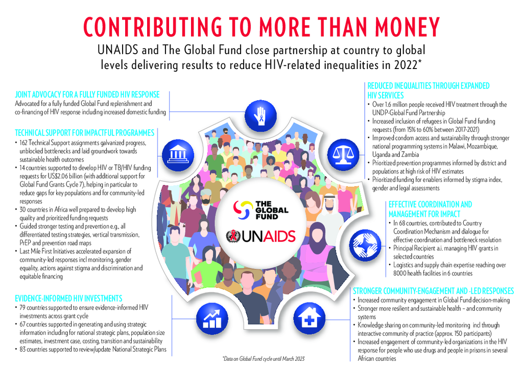 2022 Global Fund UNAIDS Collaboration