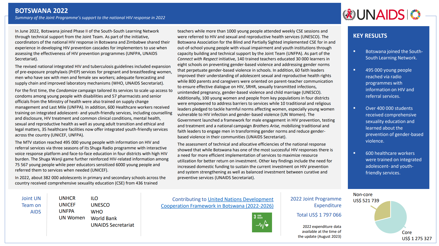 Botswana 2022 Country Report