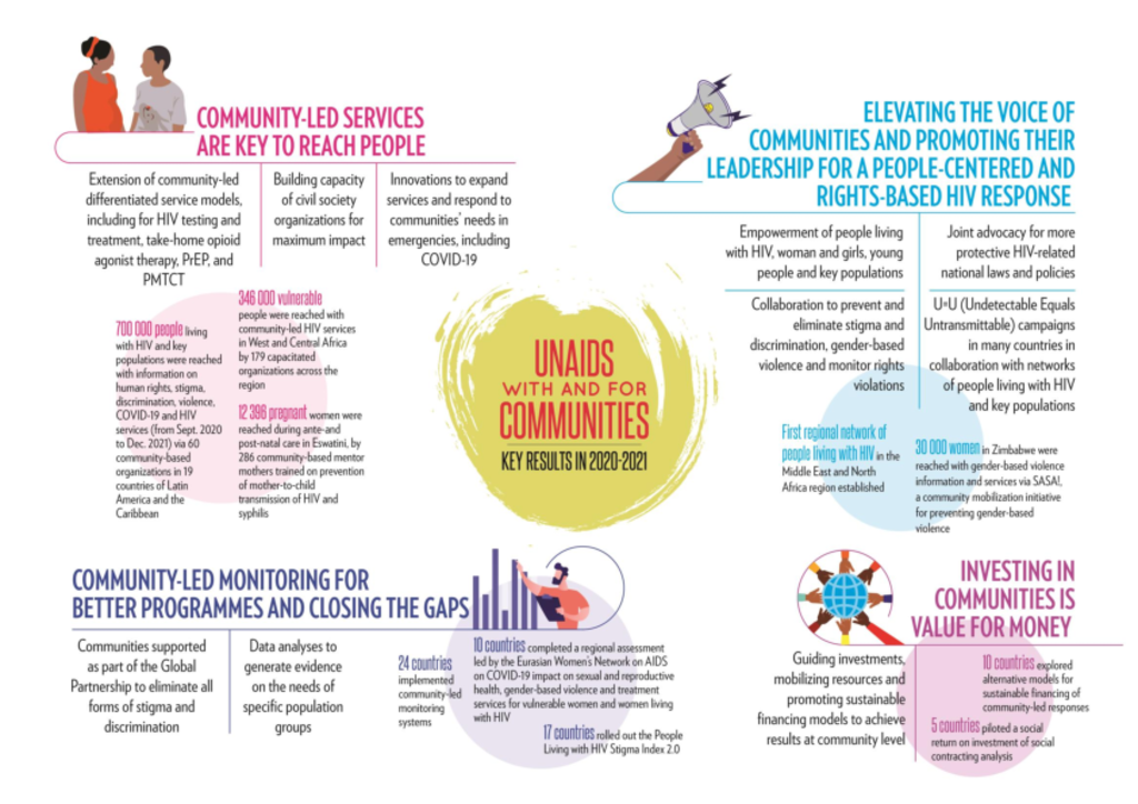 Infographic Community Response - 2020-21 PMR
