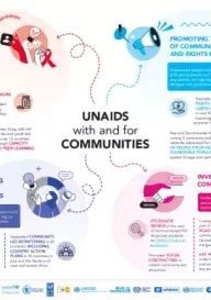 2024_Infographic-UNAIDS-with-and-for-Communities